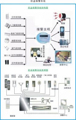防盜報警系統(tǒng)
